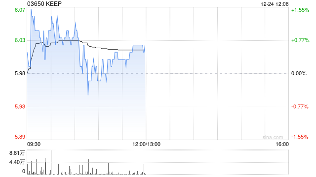 KEEP12月24日耗资30.054万港元回购5万股