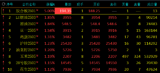 午评：氧化铝跌近2% 原油等涨超1%