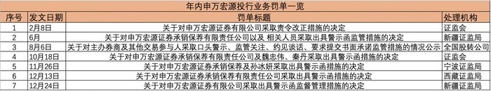 投行业务连番遭监管“点名”，申万宏源因尽职调查不规范再收警示函