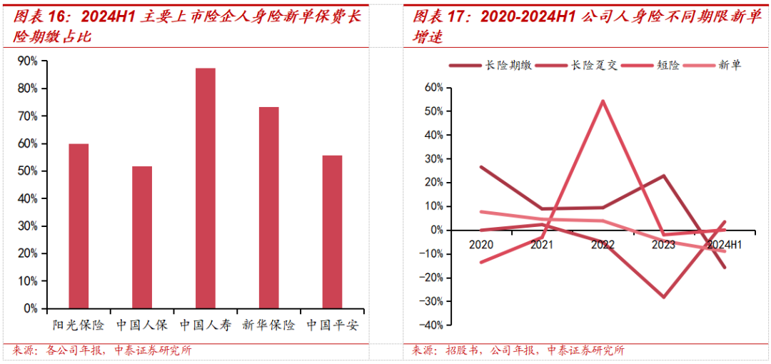 保险深度丨阳光保险首次覆盖深度报告：综合性民营保险集团，保险及投资业务兼具成长及特色【中泰非银·蒋峤/戴志锋】