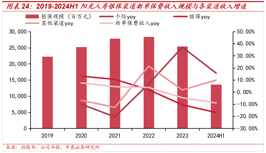 保险深度丨阳光保险首次覆盖深度报告：综合性民营保险集团，保险及投资业务兼具成长及特色【中泰非银·蒋峤/戴志锋】