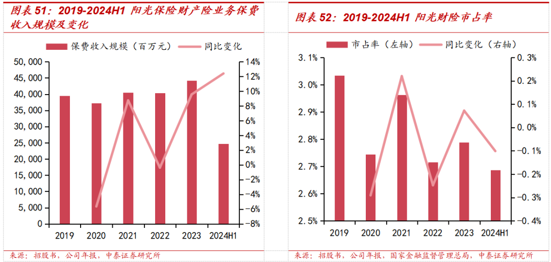 保险深度丨阳光保险首次覆盖深度报告：综合性民营保险集团，保险及投资业务兼具成长及特色【中泰非银·蒋峤/戴志锋】