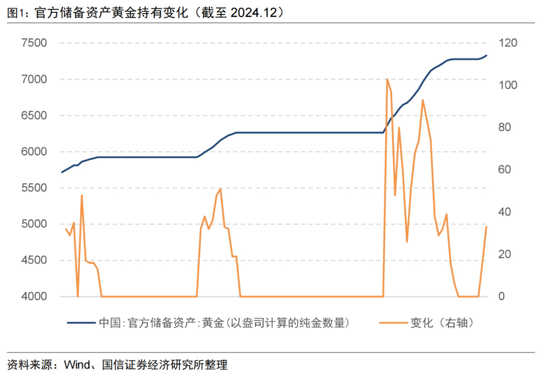 央行连续两月增持黄金储备【国信金工】