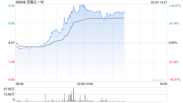 百融云-W早盘逆市涨超10%  公司AI技术处于行业领先水平