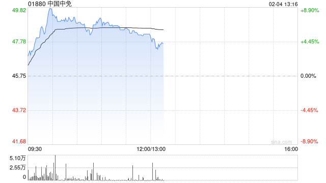 中国中免盘中涨近9% 今年免税销售表现有望同比改善