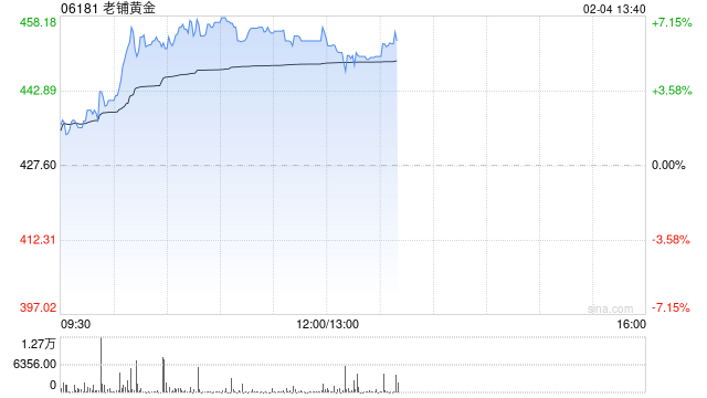 老铺黄金现涨逾7%续创新高 花旗给予“买入”评级