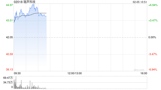 瑞声科技现涨逾5% 机构预计DeepSeek未来将利好AI设备发展公司有望受益