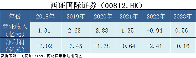 收购终止！没收买方2700万港元，西南证券回应来了