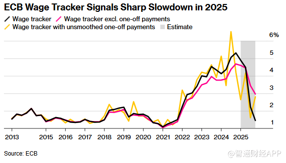 薪资增速有望大幅放缓 为欧洲央行未来降息创造空间