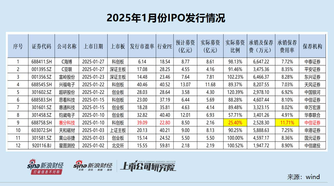 IPO月报|五矿证券在审项目“全军覆没” 保荐失败率高达100%或降至C类投行