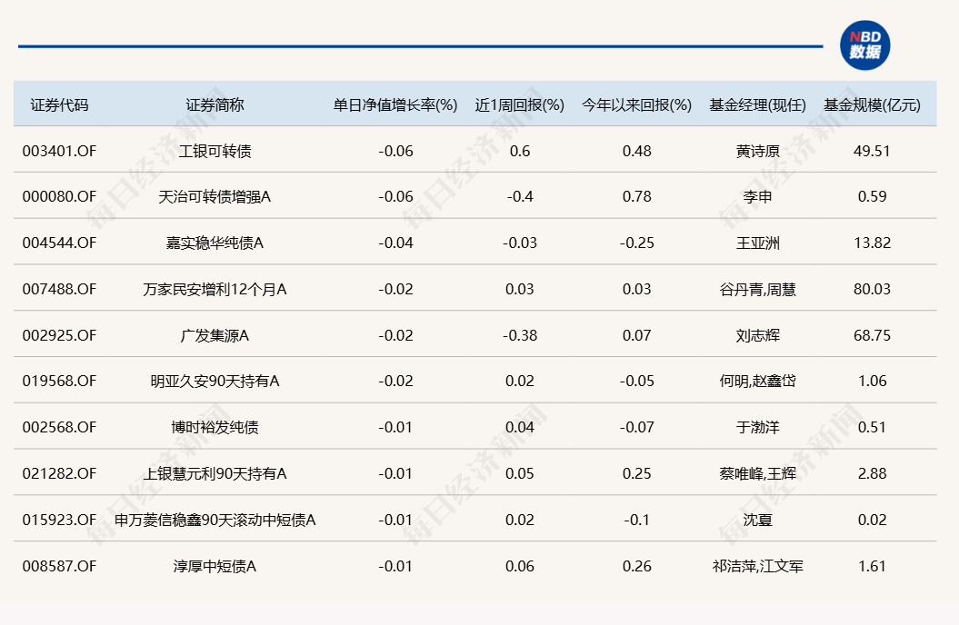 蛇年第二个交易日，又有几十只基金涨超6%