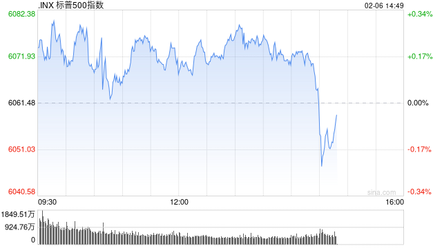 早盘：美股小幅上扬 标普指数上涨0.15%