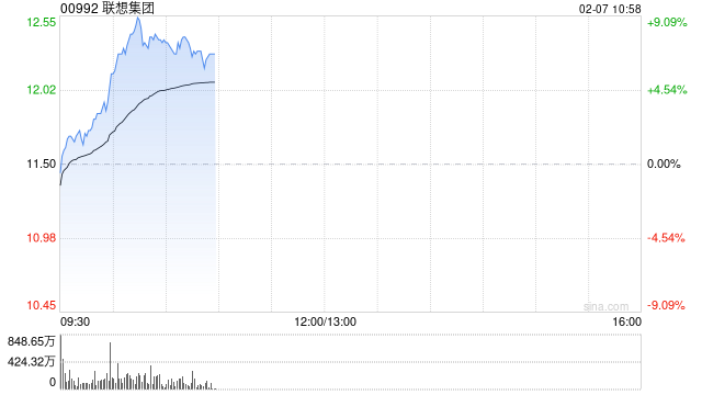 联想集团持续上涨逾9% DeepSeek带动端侧部署算力需求增长