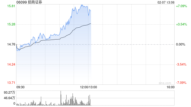 中资券商股午前集体拉升 招商证券涨超6%中信证券涨超4%