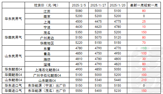 LPG：3-4月差高位