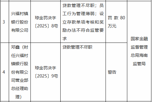 兴福村镇银行被罚80万元：设立存款单项考核和奖励办法不符合监管要求等