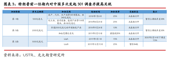 光期研究：中美互加关税对大宗商品影响几何？