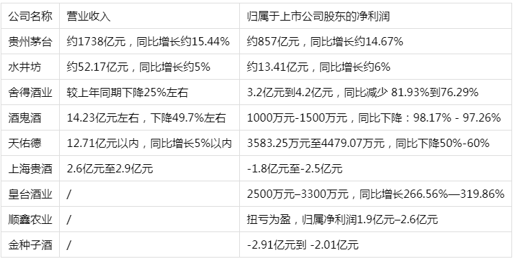 春节白酒哪家强？DeepSeek：低端>高端>中端