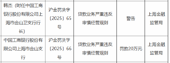 工商银行上海市四家分支行被合计罚款110万元：因贷款业务严重违反审慎经营规则